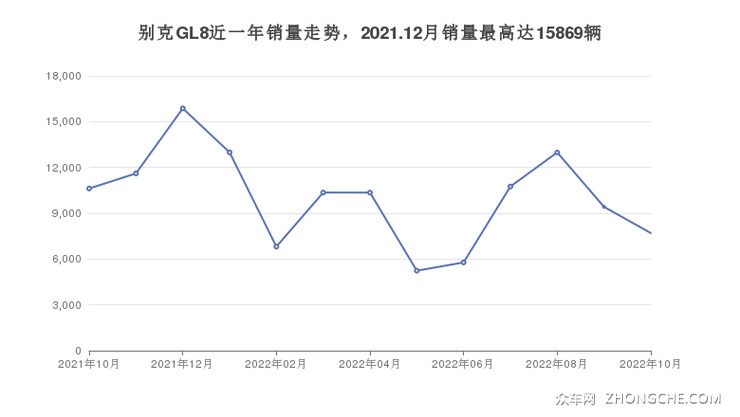 别克GL8近一年销量走势，2021.12月销量最高达15869辆
