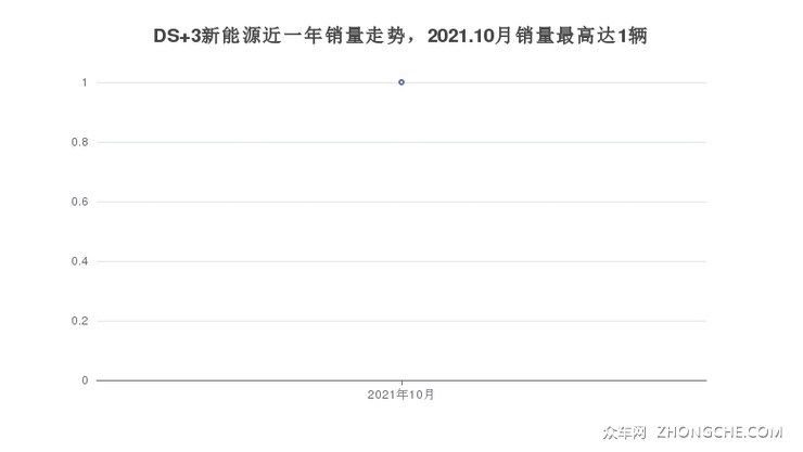 DS 3新能源近一年销量走势，2021.10月销量最高达1辆