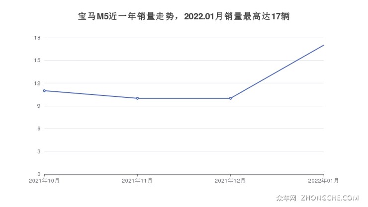 宝马M5近一年销量走势，2022.01月销量最高达17辆