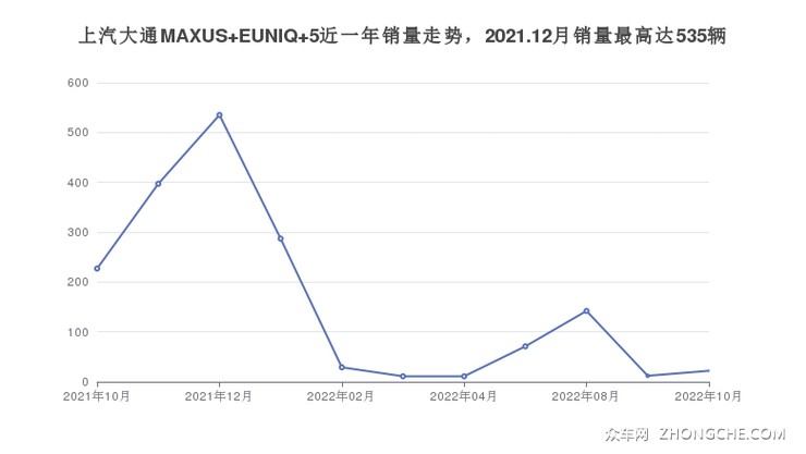 上汽大通MAXUS EUNIQ 5近一年销量走势，2021.12月销量最高达535辆