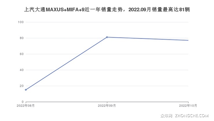 上汽大通MAXUS MIFA 9近一年销量走势，2022.09月销量最高达81辆
