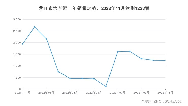 营口市汽车近一年销量走势，2022年11月达到1223辆