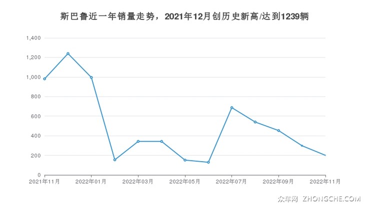 斯巴鲁近一年销量走势，2021年12月创历史新高/达到1239辆