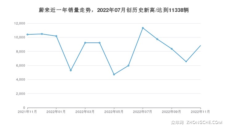 蔚来近一年销量走势，2022年07月创历史新高/达到11338辆
