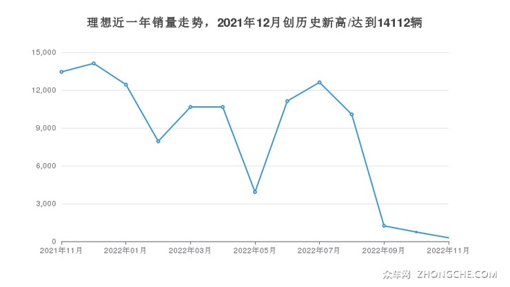 理想近一年销量走势，2021年12月创历史新高/达到14112辆