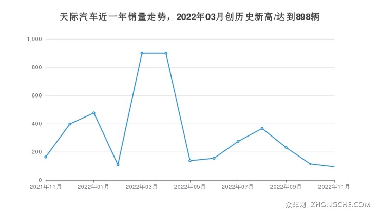 天际汽车近一年销量走势，2022年03月创历史新高/达到898辆