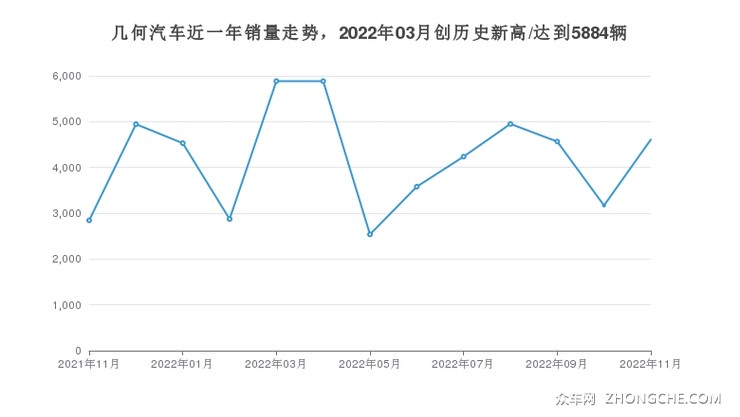 几何汽车近一年销量走势，2022年03月创历史新高/达到5884辆