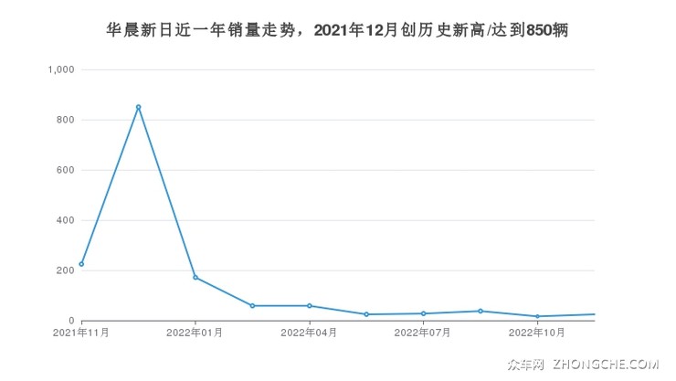 华晨新日近一年销量走势，2021年12月创历史新高/达到850辆