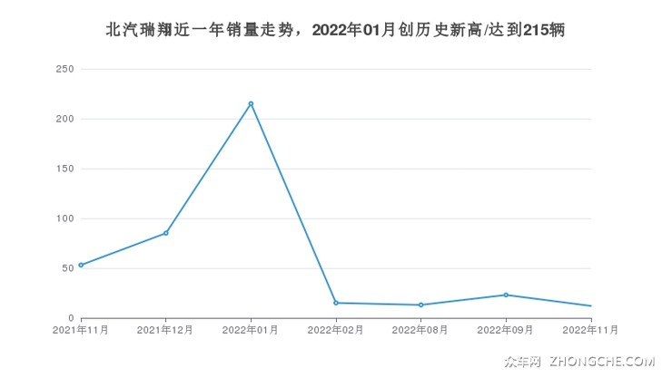 北汽瑞翔近一年销量走势，2022年01月创历史新高/达到215辆