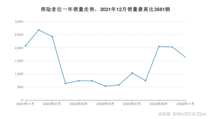 探险者近一年销量走势，2021年12月销量最高达2681辆