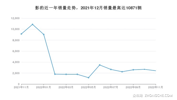 影豹近一年销量走势，2021年12月销量最高达10871辆