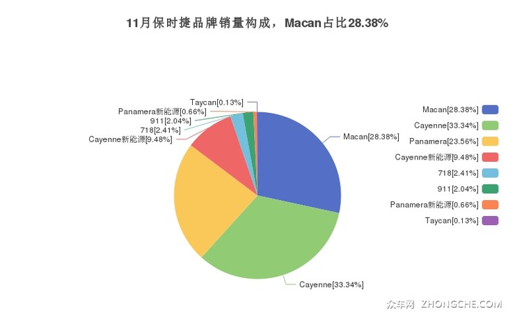 11月保时捷品牌销量构成，Macan占比28.38%