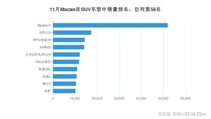 11月Macan在SUV车型中销量排名，位列第56名