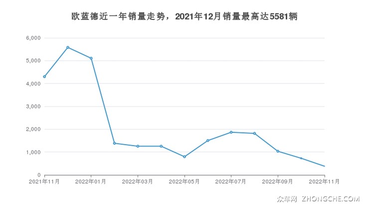 欧蓝德近一年销量走势，2021年12月销量最高达5581辆