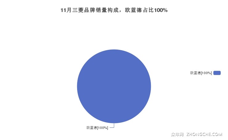 11月三菱品牌销量构成，欧蓝德占比100%