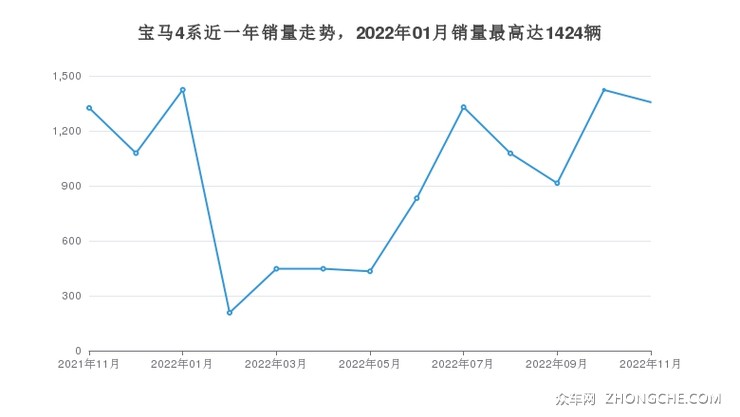 宝马4系近一年销量走势，2022年01月销量最高达1424辆