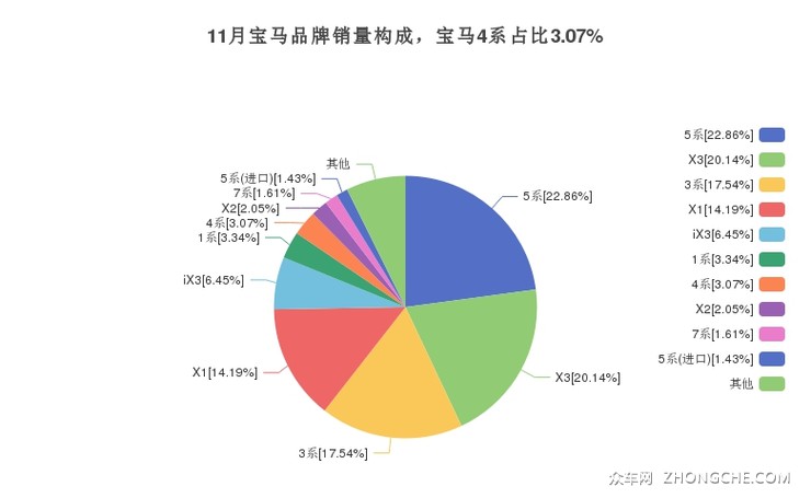11月宝马品牌销量构成，宝马4系占比3.07%