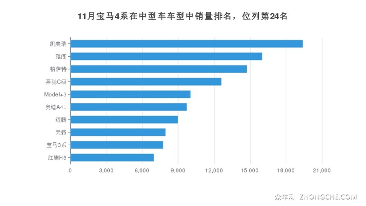 11月宝马4系在中型车车型中销量排名，位列第24名