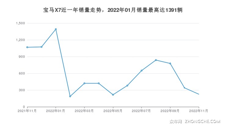 宝马X7近一年销量走势，2022年01月销量最高达1391辆