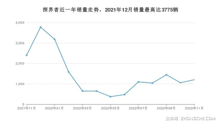 探界者近一年销量走势，2021年12月销量最高达3775辆