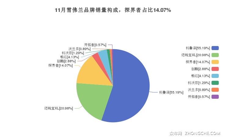 11月雪佛兰品牌销量构成，探界者占比14.07%