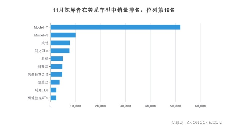11月探界者在美系车型中销量排名，位列第19名