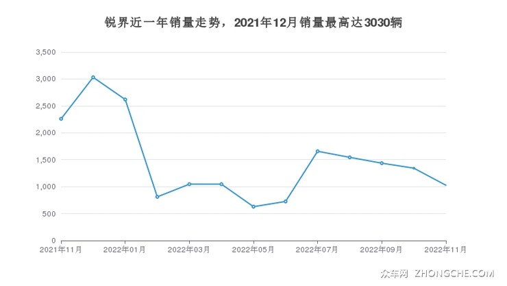 锐界近一年销量走势，2021年12月销量最高达3030辆