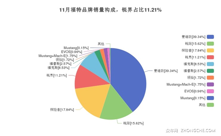 11月福特品牌销量构成，锐界占比11.21%