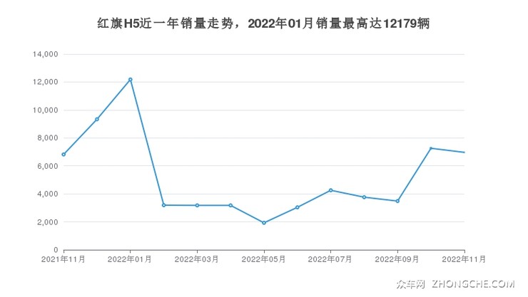 红旗H5近一年销量走势，2022年01月销量最高达12179辆