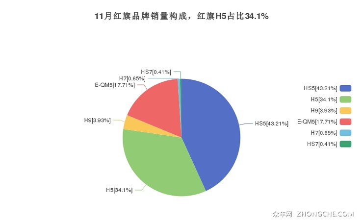 11月红旗品牌销量构成，红旗H5占比34.1%