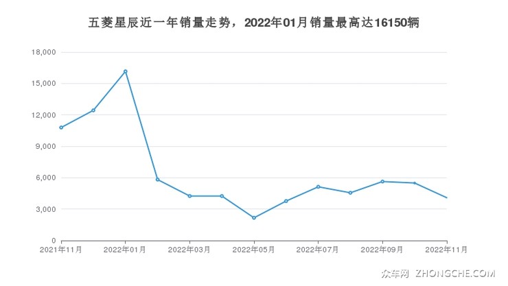 五菱星辰近一年销量走势，2022年01月销量最高达16150辆