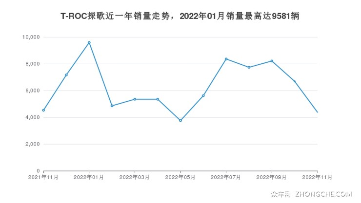 T-ROC探歌近一年销量走势，2022年01月销量最高达9581辆