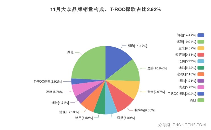 11月大众品牌销量构成，T-ROC探歌占比2.92%