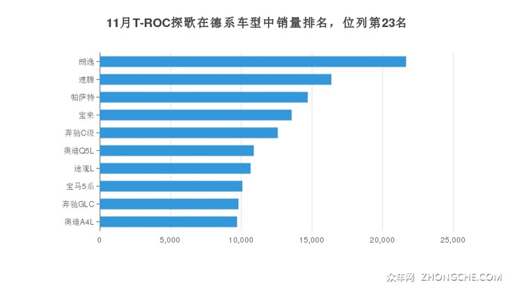 11月T-ROC探歌在德系车型中销量排名，位列第23名