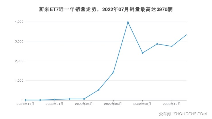 蔚来ET7近一年销量走势，2022年07月销量最高达3970辆