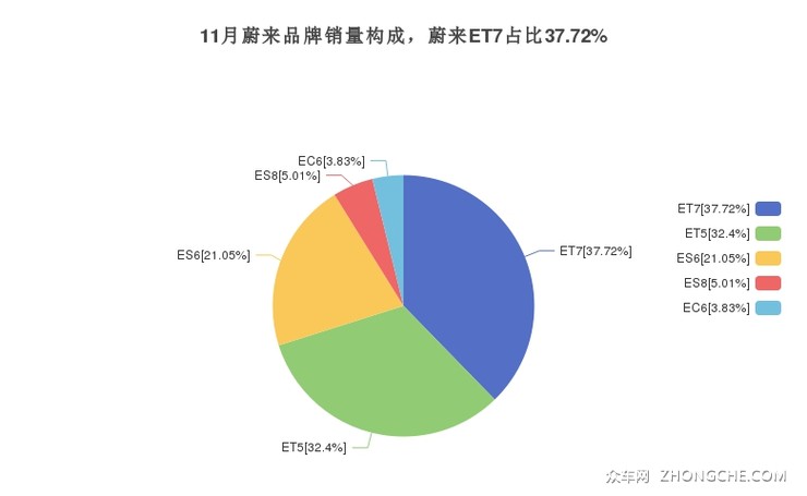 11月蔚来品牌销量构成，蔚来ET7占比37.72%