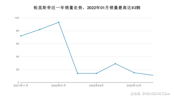 帕里斯帝近一年销量走势，2022年01月销量最高达93辆