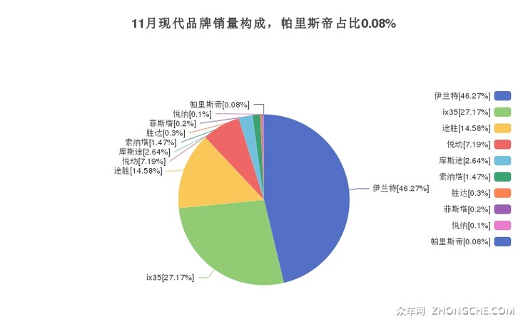 11月现代品牌销量构成，帕里斯帝占比0.08%
