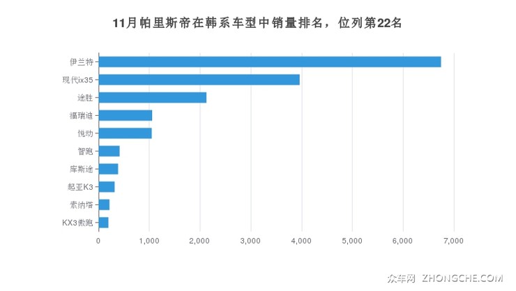 11月帕里斯帝在韩系车型中销量排名，位列第22名