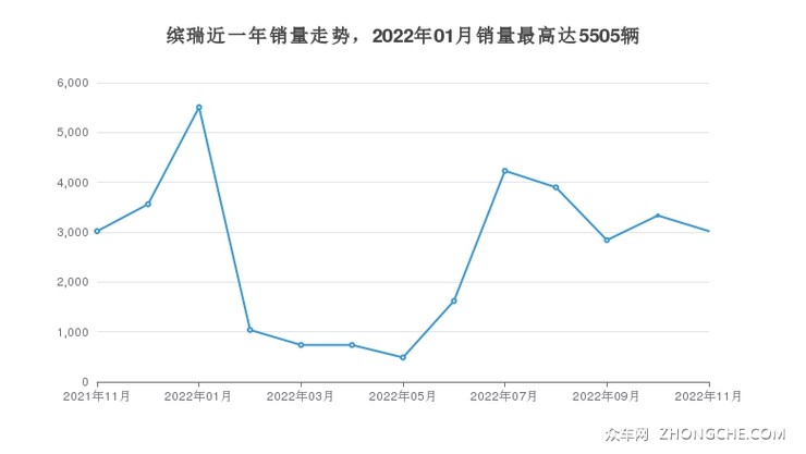 缤瑞近一年销量走势，2022年01月销量最高达5505辆