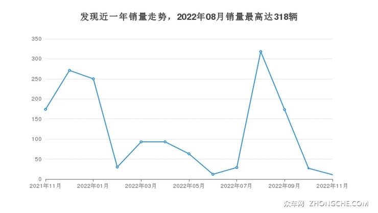 发现近一年销量走势，2022年08月销量最高达318辆