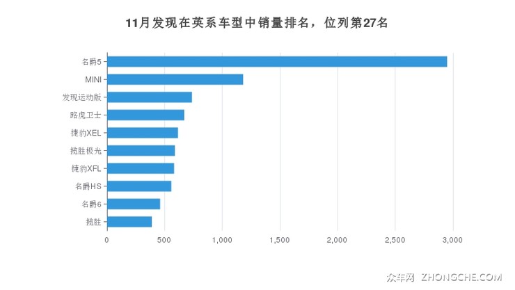 11月发现在英系车型中销量排名，位列第27名
