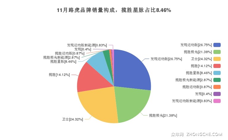 11月路虎品牌销量构成，揽胜星脉占比8.46%