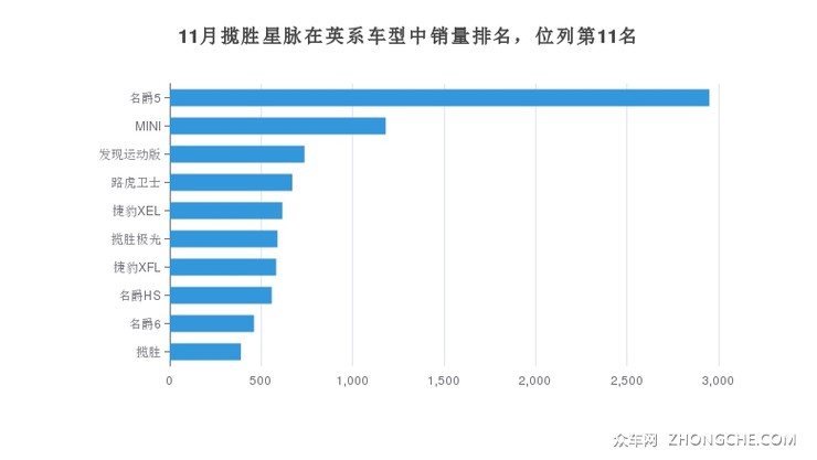 11月揽胜星脉在英系车型中销量排名，位列第11名