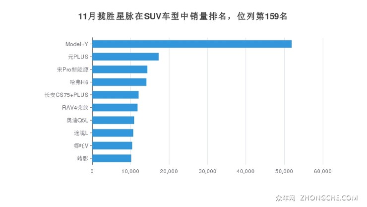 11月揽胜星脉在SUV车型中销量排名，位列第159名