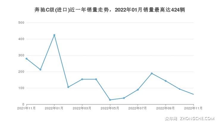 奔驰C级(进口)近一年销量走势，2022年01月销量最高达424辆