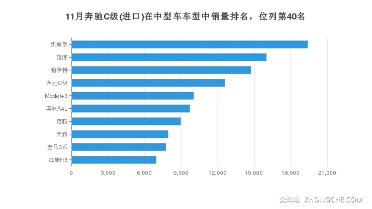 11月奔驰C级(进口)在中型车车型中销量排名，位列第40名