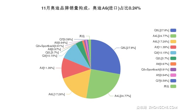 11月奥迪品牌销量构成，奥迪A6(进口)占比0.24%