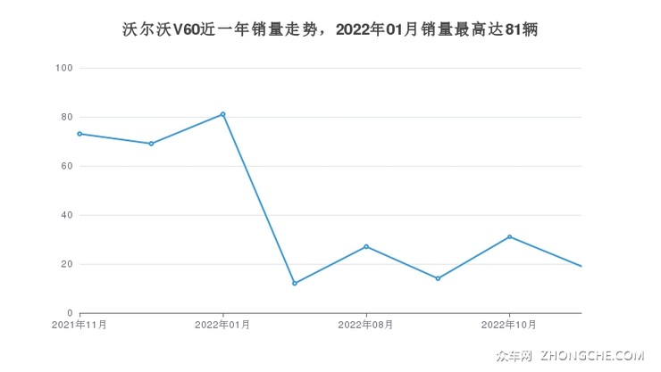 沃尔沃V60近一年销量走势，2022年01月销量最高达81辆