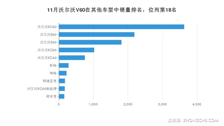 11月沃尔沃V60在其他车型中销量排名，位列第18名
